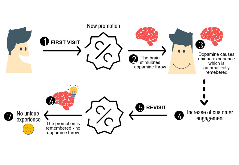 Oyunlaştırma bilgi grafiği için Yenilik Etkisi