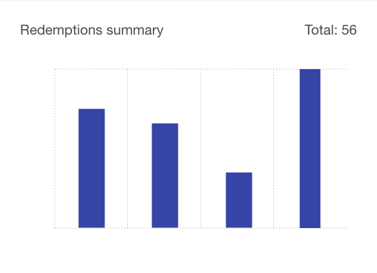智能优惠券 - 兑换摘要