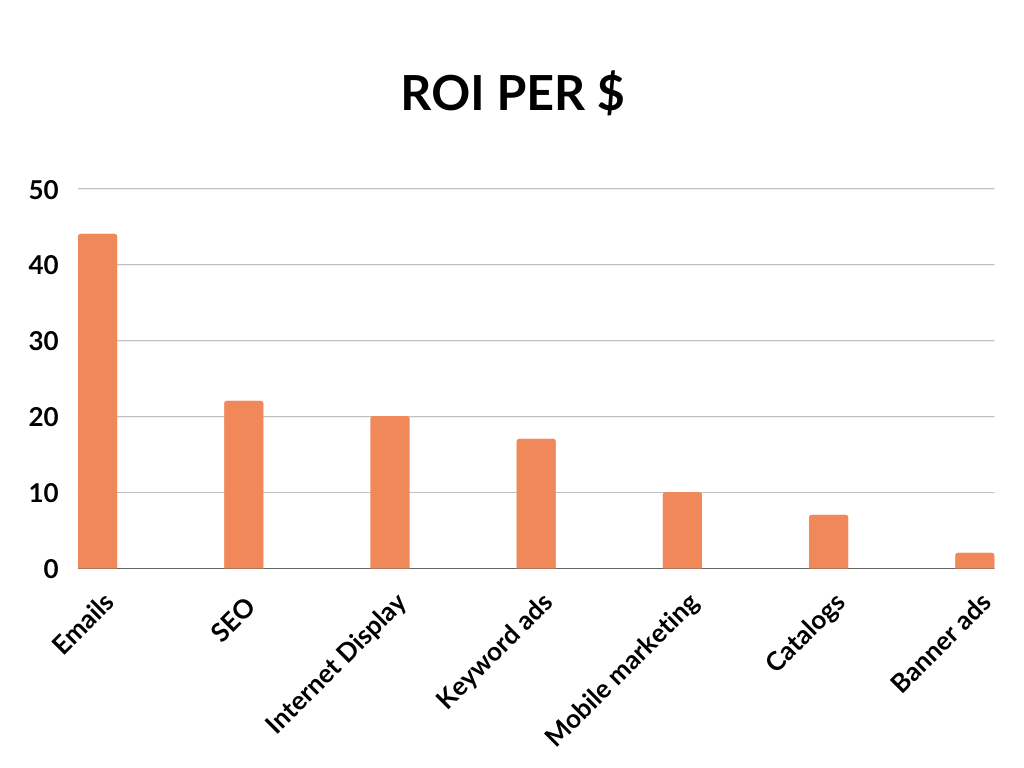 優惠券電子郵件 - 電子郵件營銷統計