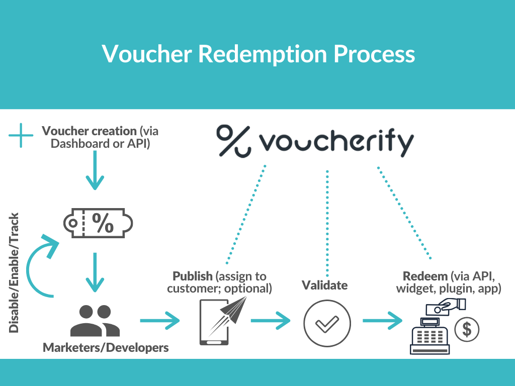 代金券兌換流程