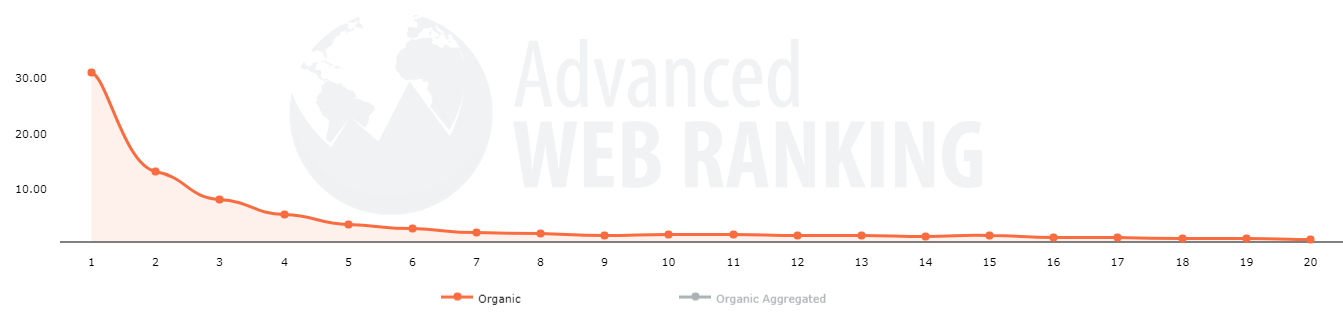 Erweiterte Web-Ranking-Statistiken der organischen Suche