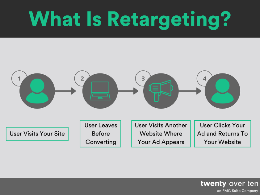 Was ist Retargeting? Zwanzig über zehn