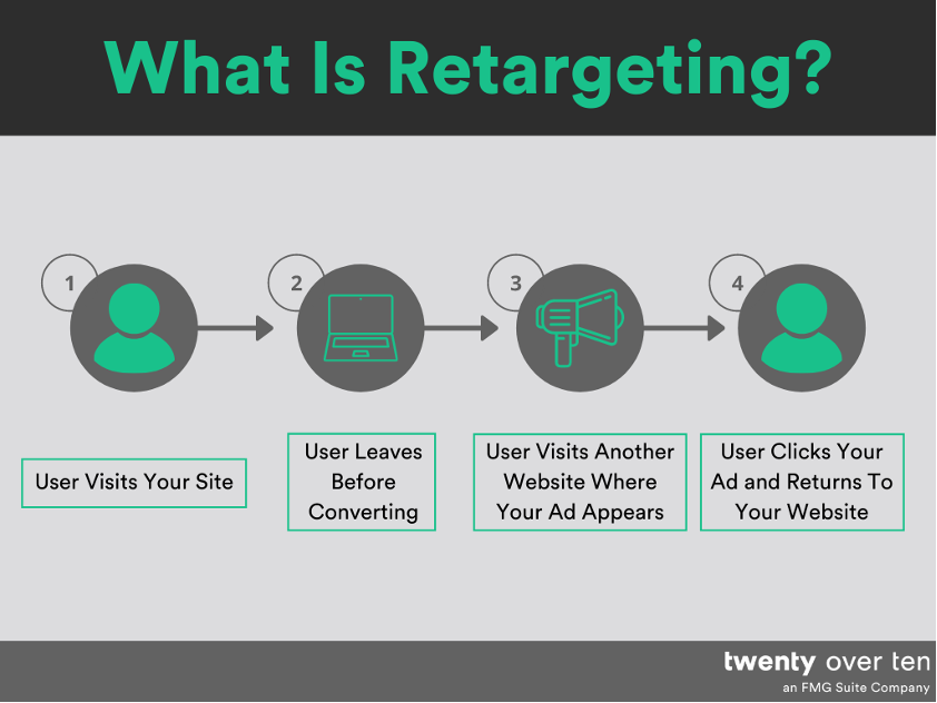 ein Diagramm, das beschreibt, was Retargeting ist