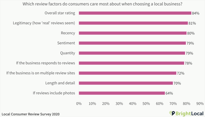 Brightlocal Bewertungen lokaler Unternehmen.