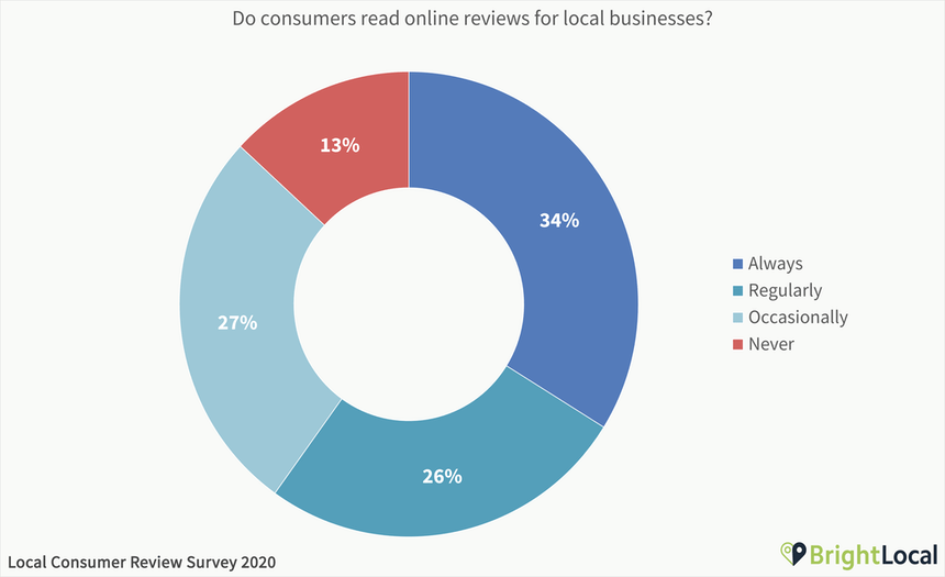 Brightlocal Consumer Review Research