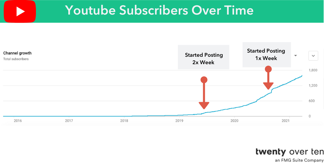 TOT Wydajność YouTube