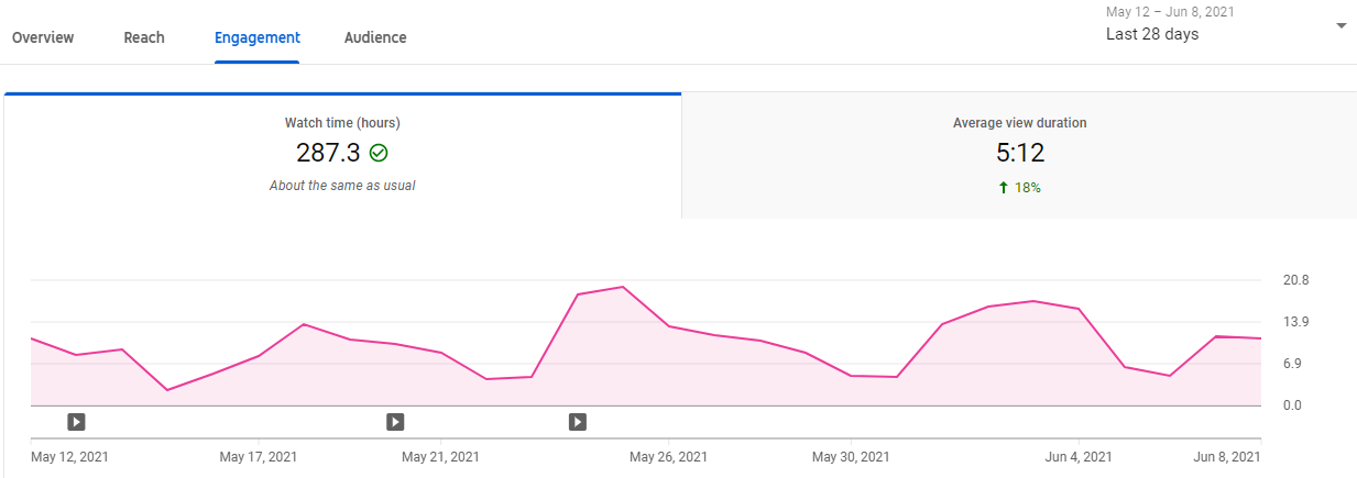 Dwadzieścia ponad dziesięć zaangażowania w YouTube