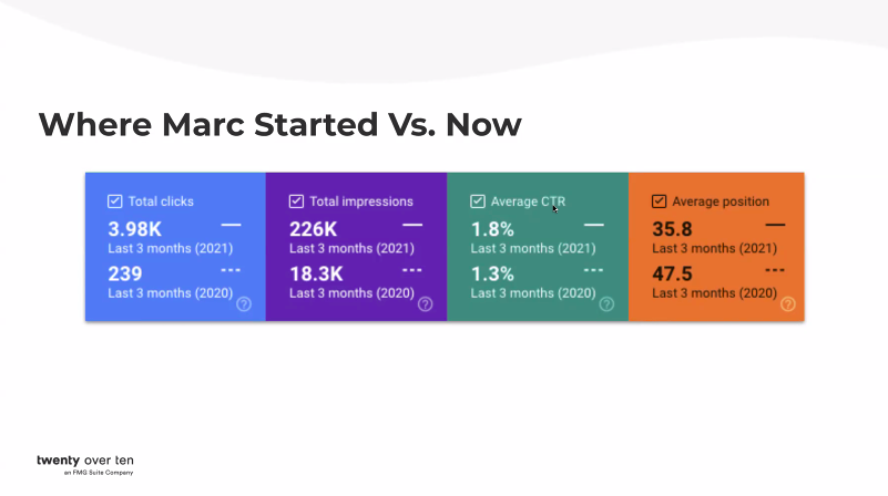 Marc 网站的在线增长