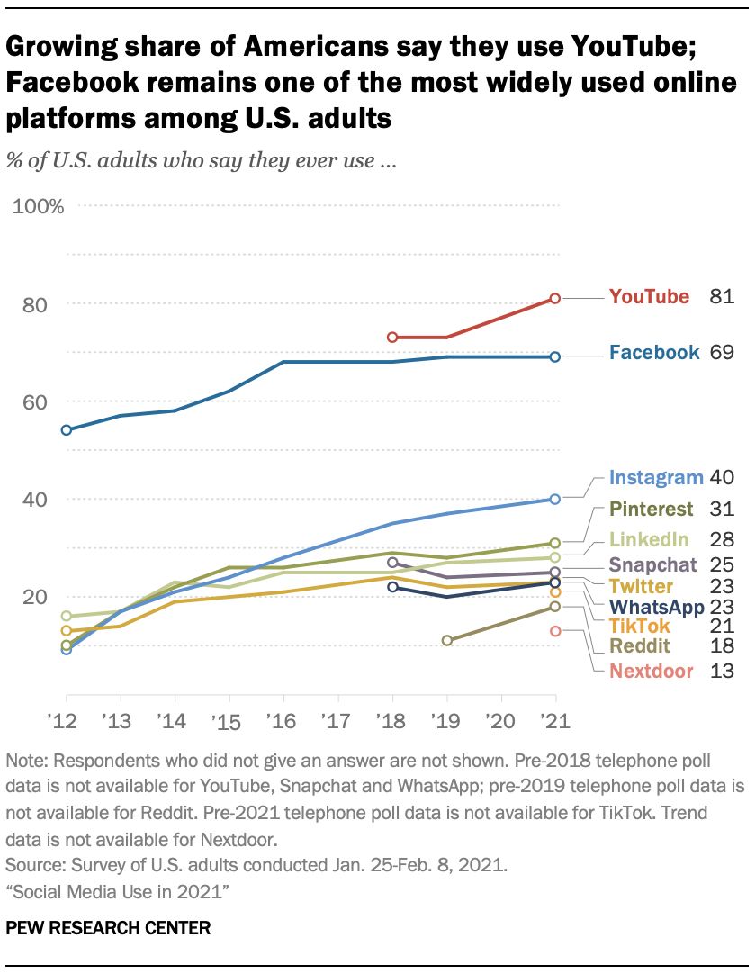 https://www.pewresearch.org/internet/2021/04/07/social-media-use-in-2021/