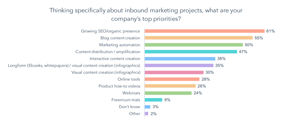 ศึกษาจาก Hubspot ความสำคัญของบล็อก