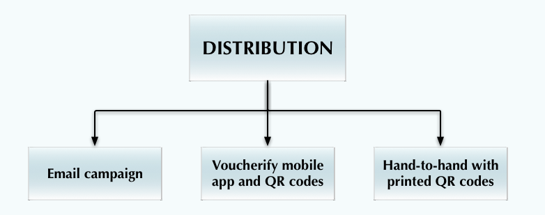 Distribución de tarjetas de regalo: correo electrónico, aplicación móvil, códigos qr, físico