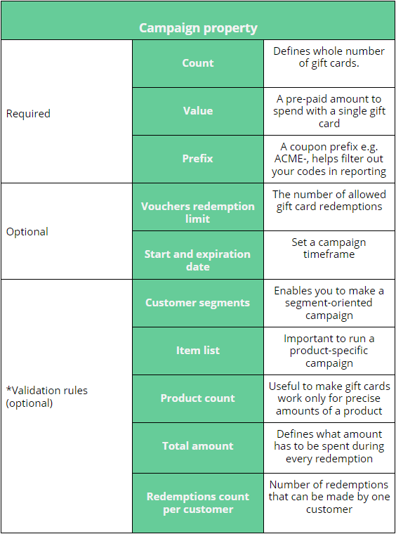 Reglas de validación para tarjetas de regalo