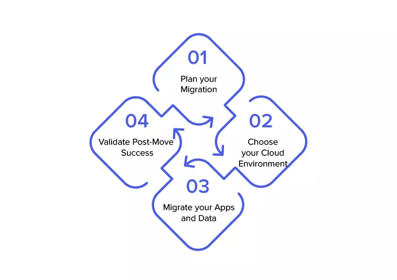 Cloud-Migrationsprozess