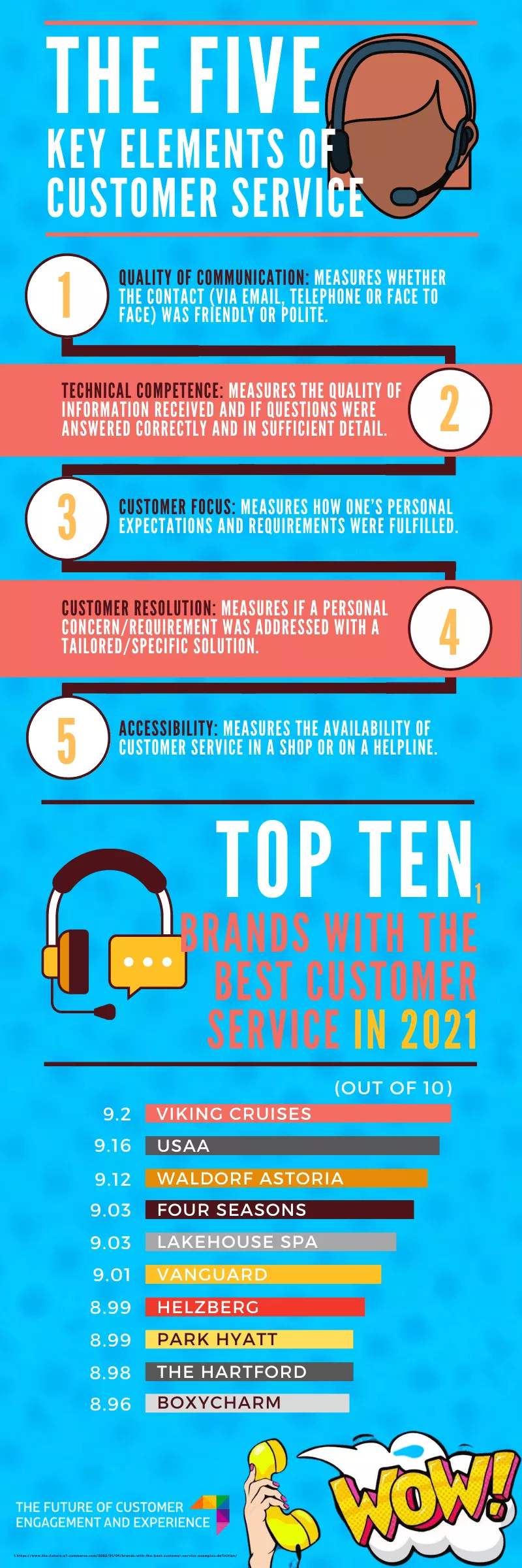 インフォグラフィックは、カスタマーサービスのトップ要素とFCEEを介した最高のカスタマーサービスを備えたトップブランドを一覧表示します。