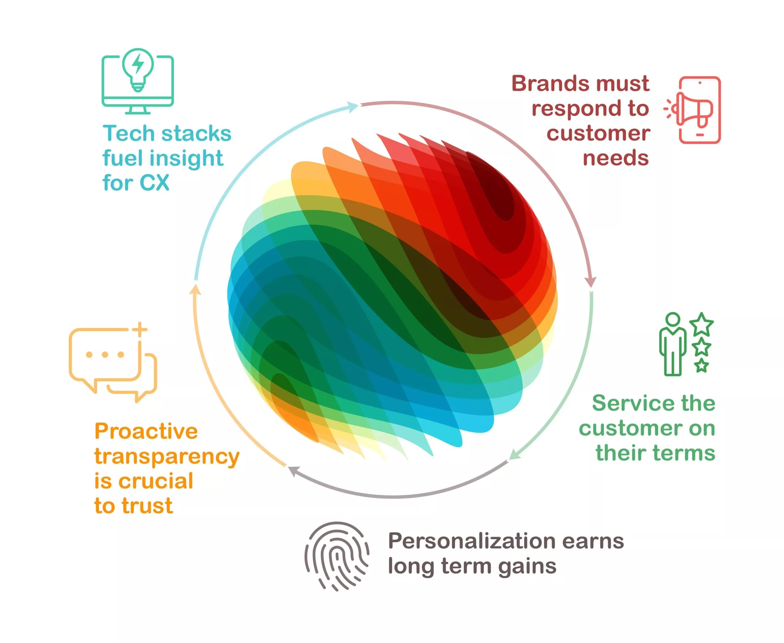 Infographie des tendances commerciales 2022. Les couches requises pour servir le client sont simples et créent une entreprise centrée sur le client.