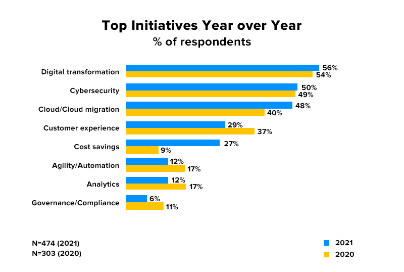 top initiatives year over year