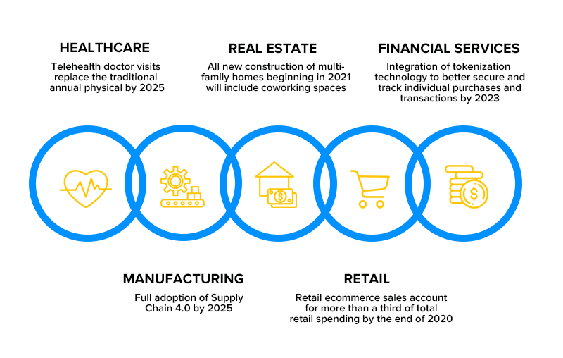 industries that witnessed major transformation changes