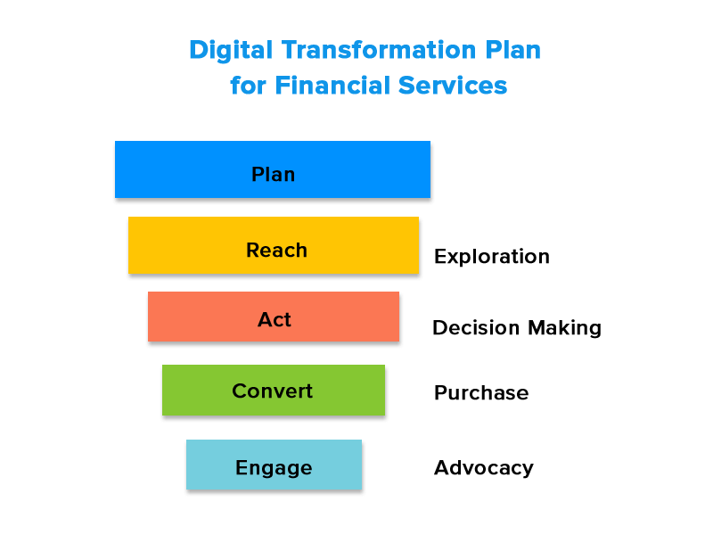 金融サービスのデジタルトランスフォーメーションプラン