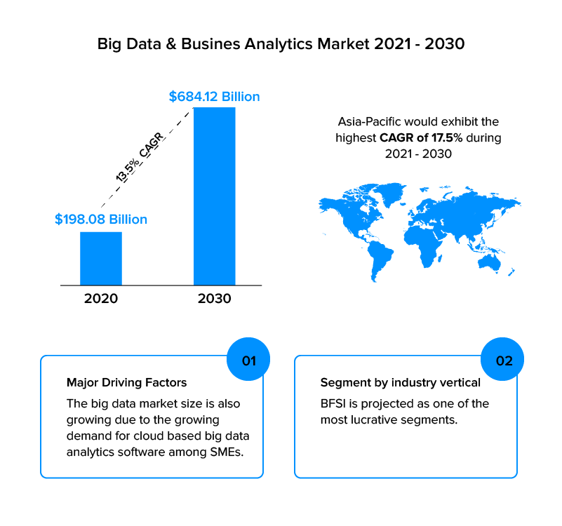 ビッグデータおよびビジネス分析市場