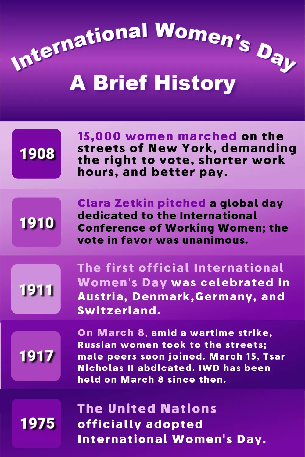 Infografika przedstawiająca historię najważniejszych dat związanych z Międzynarodowym Dniem Kobiet. Tekst: W 1908 r. 15 000 kobiet wyszło na ulice Nowego Jorku, walcząc o prawo do głosowania, krótsze godziny pracy i lepsze zarobki. Clara Zetkin przedstawiła swój pomysł na międzynarodowy dzień poświęcony kobietom w Kopenhadze przed Międzynarodową Konferencją Kobiet Pracujących. Jednogłośnie zgodziło się na to 100 osób z 17 krajów. W 1911 roku w Austrii, Danii, Niemczech i Szwajcarii obchodzono pierwszy oficjalny Międzynarodowy Dzień Kobiet. Organizacja Narodów Zjednoczonych oficjalnie przyjęła IWD w 1975 roku. Nie było ustalonej daty IWD aż do 1917 roku – kiedy podczas strajku wojennego w Piotrogrodzie, 8 marca, Rosjanki wyszły na ulice, później dołączyły do ​​nich ich rówieśnicy. 15 marca 1917 r. car Mikołaj II abdykował z tronu.