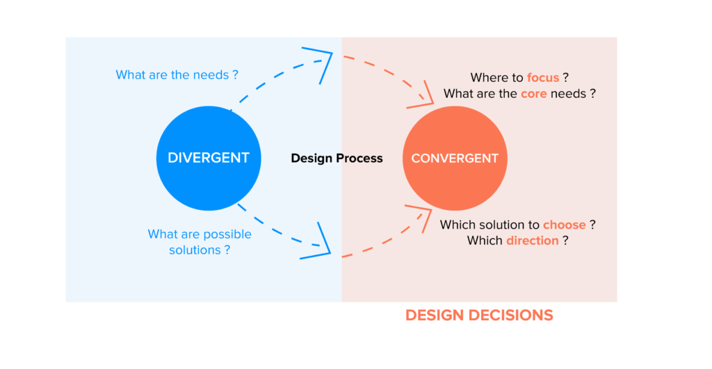 divergent and convergent design decisions