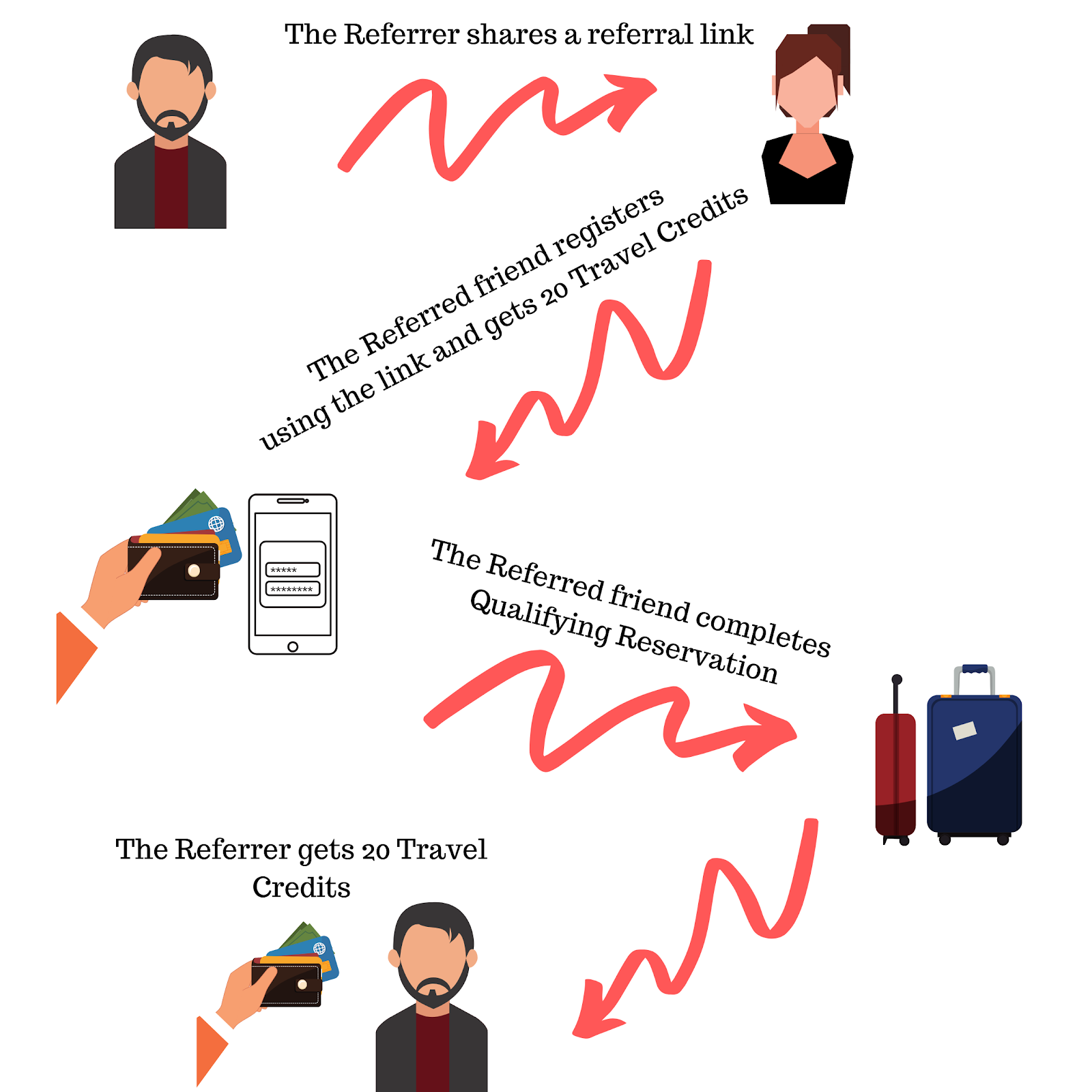 Arbeitsablauf des Airbnb-Empfehlungsprogramms