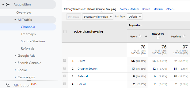 Kanalbericht von Google Analytics