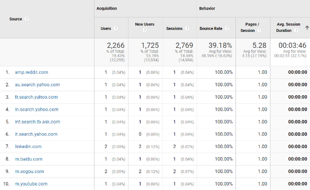 Ghost-Spam-Empfehlungen Google Analytics