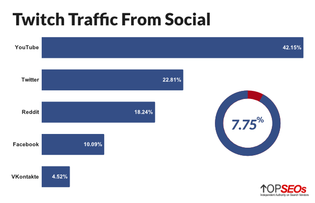 Twitch-Traffic von Social