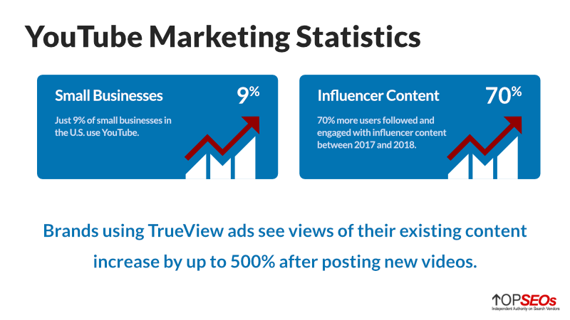 YouTube-Marketing-Statistiken