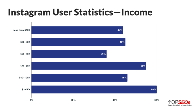 Instagram-Benutzerstatistik für Einkommen