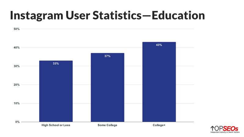 Instagram-Benutzerstatistik für Bildung