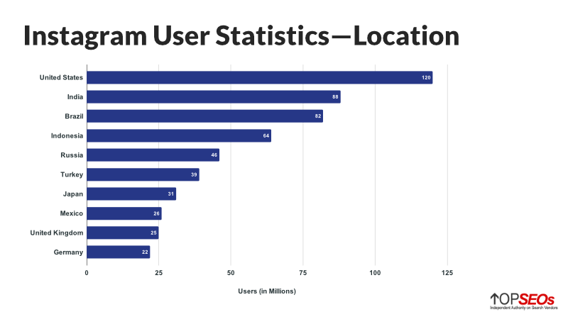 Instagram-Benutzerstatistiken für den Standort