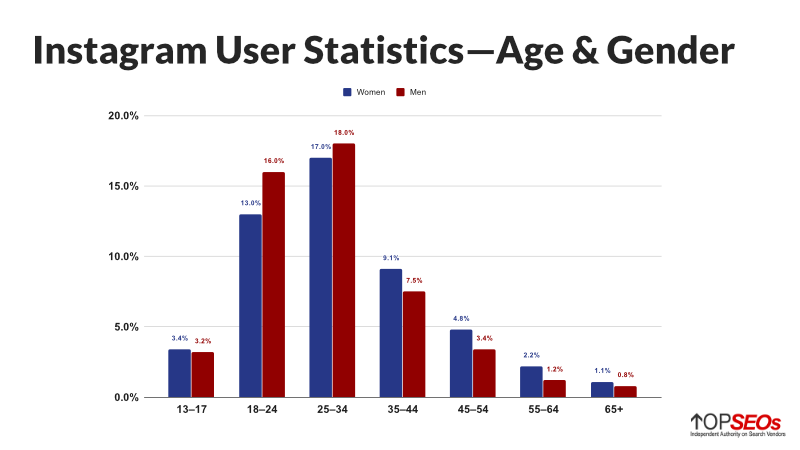Instagram-Benutzerstatistiken für Alter und Geschlecht
