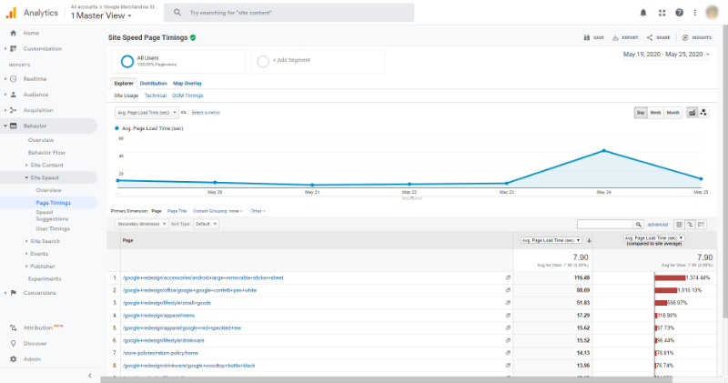 Ladezeit der Google-Analytics-Seite