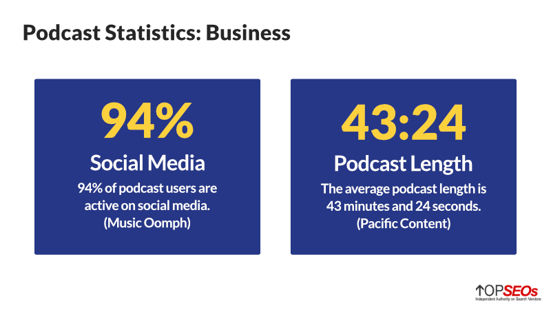 statistiche sulle attività dei podcast