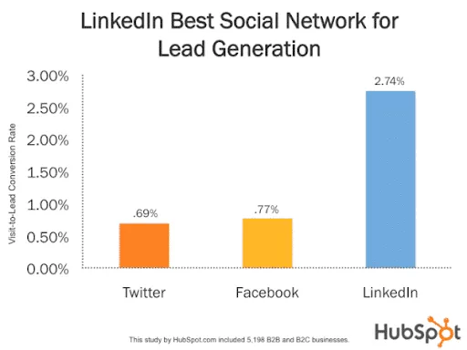 2022 年及以後在 Linkedin 上發展業務的 7 種久經考驗的方法 Linkedin Lead Generation Graph