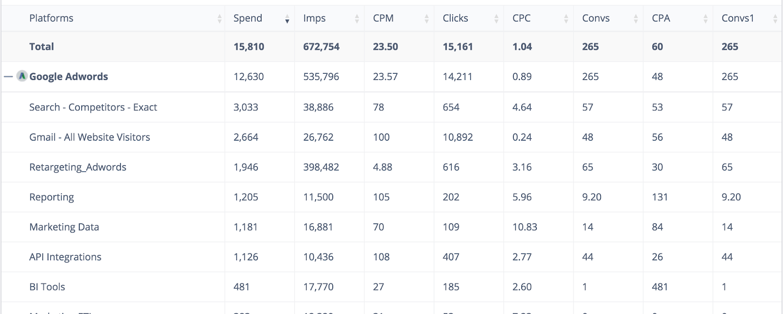 digitales Marketing-Dashboard