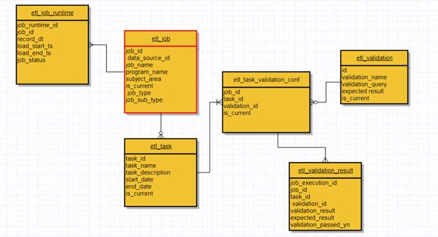 Noms et catégories des champs