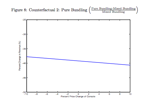 Derdenger 作為產品策略的產品捆綁的動態效應