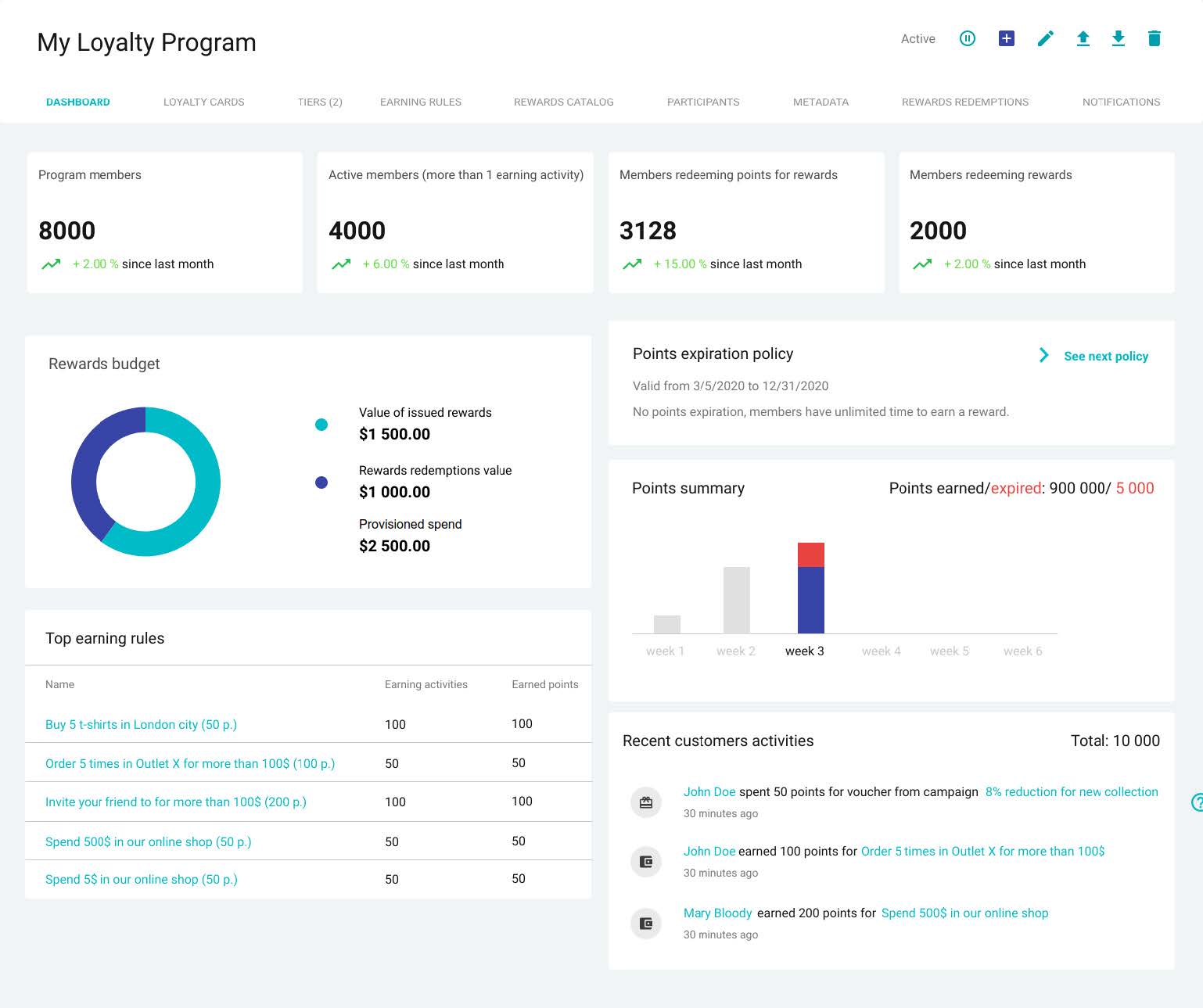 Loyalty program metrics