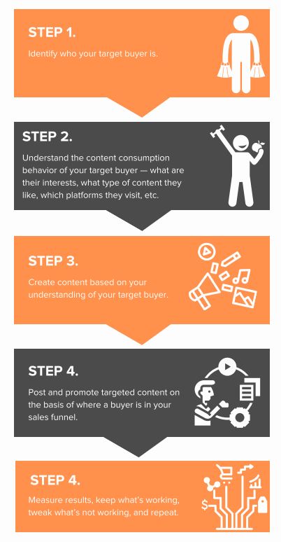 eコマースコンテンツマーケティングのヒント