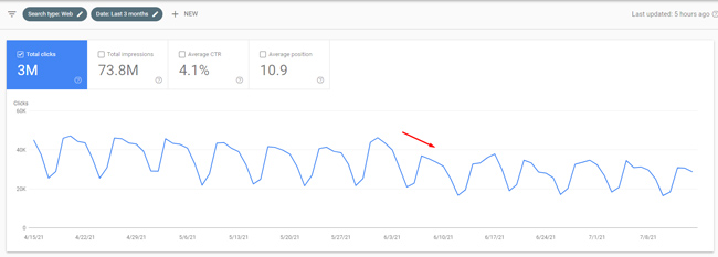 Beispiel für eine Website, die während eines Google Core-Updates in der Websuche, aber nicht in der Bildersuche ausfällt.