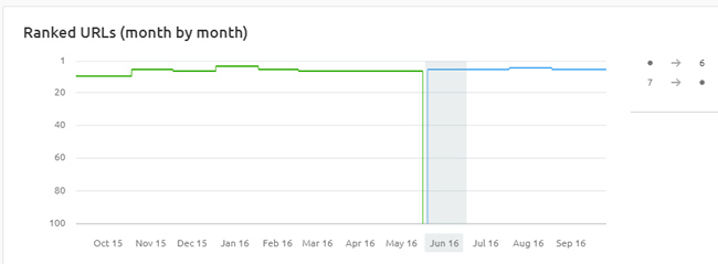 Impactul în clasament pentru o pagină cu descrieri mai scurte ale categoriilor de comerț electronic.