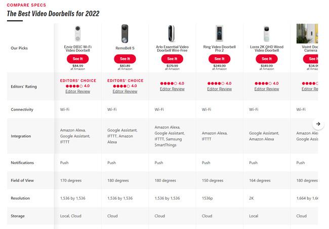 Ürün incelemelerinde grafikler.