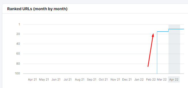 หน้ามั่นใจด้วยการอัปเดตรีวิวผลิตภัณฑ์ของ Google ที่มีเนื้อหาคุณภาพต่ำ