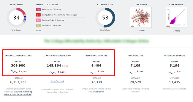 ไซต์ที่มีโปรไฟล์ลิงก์ที่รัดกุมลดลงระหว่างการอัปเดตรีวิวผลิตภัณฑ์ในเดือนมีนาคม 2022