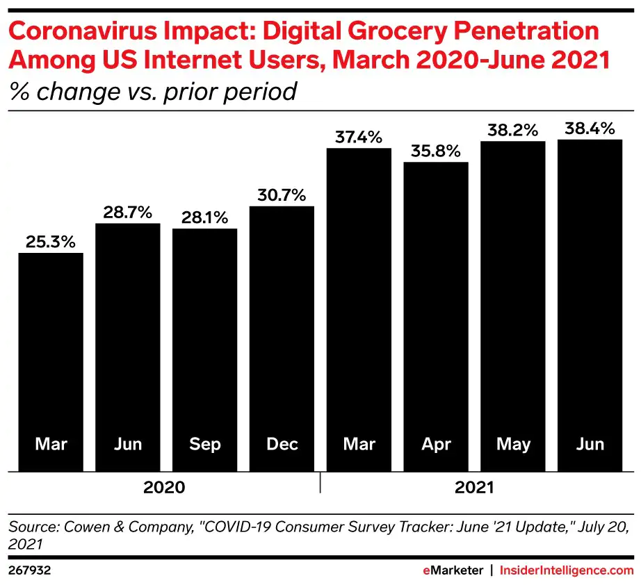 eMarketer：米国のインターネットユーザー間のデジタル食料品の浸透、2020年3月から2021年6月
