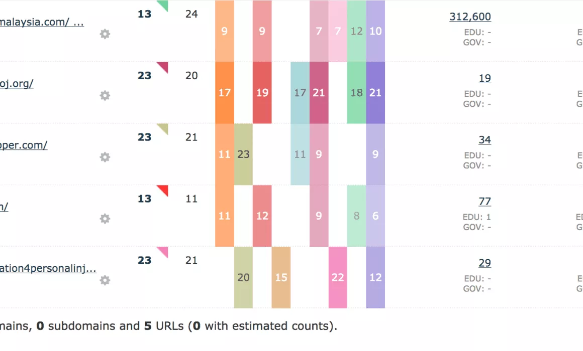 the sites that linked to my fiverr gig