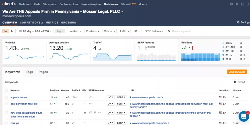 Ahrefs и Majestic SEO: обзор после 3 лет использования обоих ahrefs rank tracker